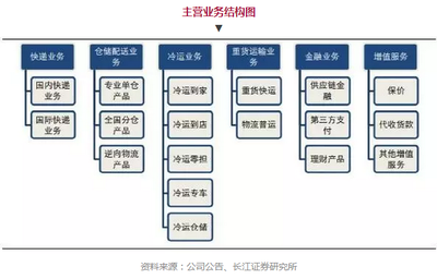 顺丰有多少条干线