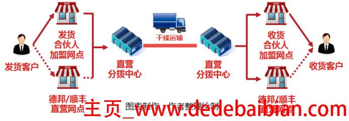 顺丰有多少条干线