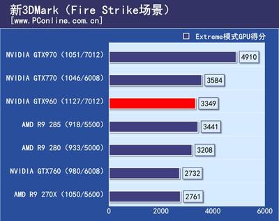 gtx970比960好多少