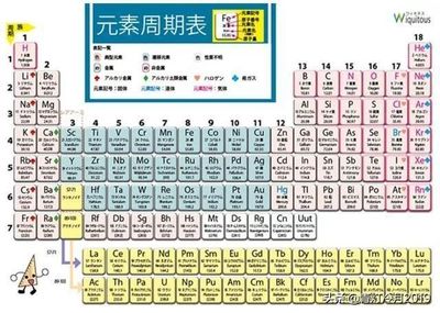 化学周期表有多少