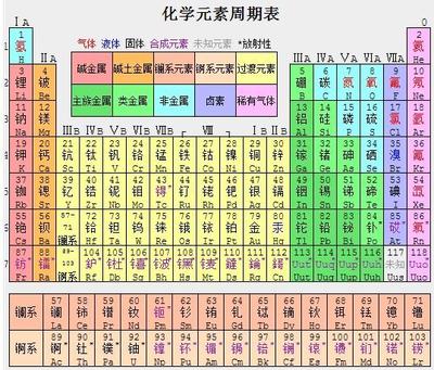 化学周期表有多少