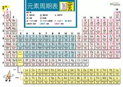 化学周期表有多少