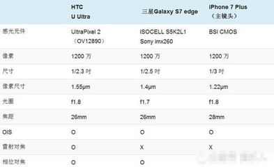 iPhone7相机广角多少度