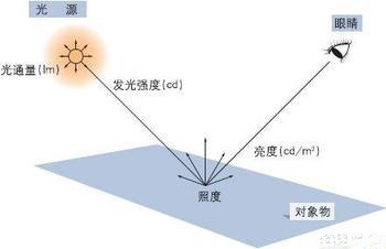 室内阳光多少流明