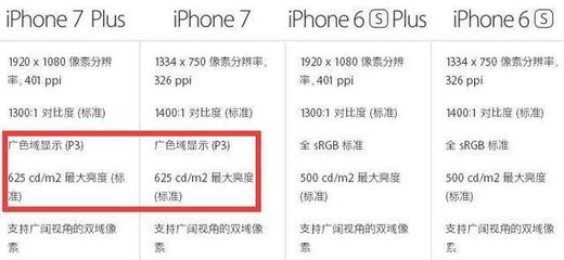 6s 7 分辨率是多少