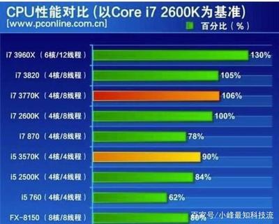 电脑i5和i7差多少钱