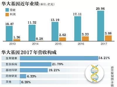 华大基因无创需要多少钱