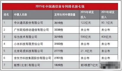 华为累计申请多少专利