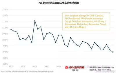 二手车利润率一般多少合适