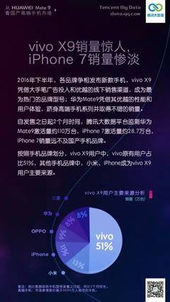 vivox9销量有多少万台