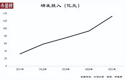 华为每年科技研发投入多少人