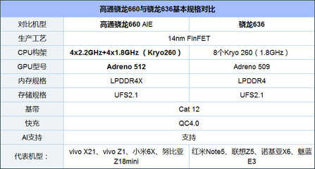 高通骁龙660多少cpu