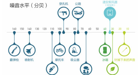 听歌多少分贝