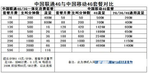 联通超出200m流量多少钱