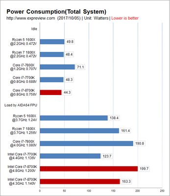 i7 7700K电压多少正常