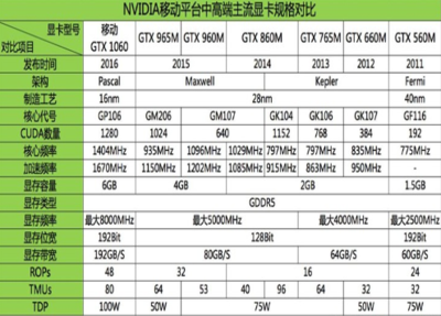 gtx965m和gtx660差多少