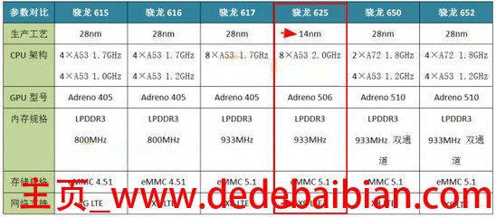 骁龙600比625快多少