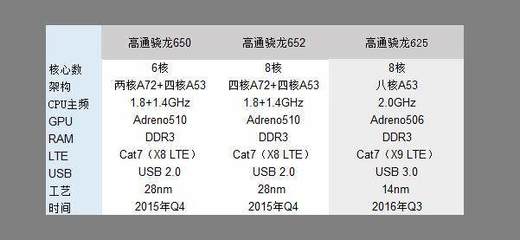 骁龙600比625快多少