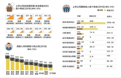 年收入多少可以上市公司