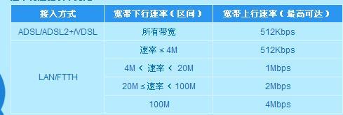 电信宽带最高多少