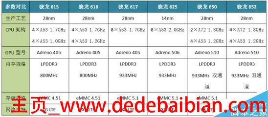 骁龙625比650差多少