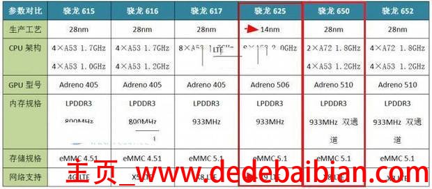 骁龙625比650差多少