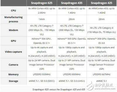 骁龙625比650差多少