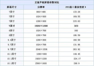 7英寸和8英寸相差多少