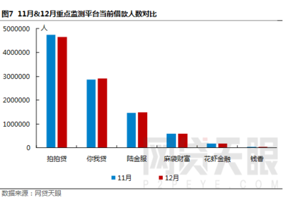 全国网贷人数有多少