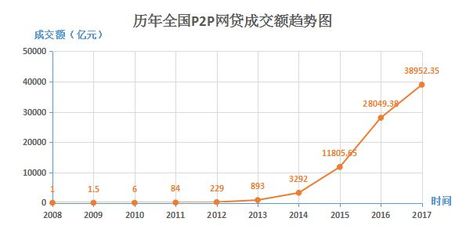 全国网贷人数有多少