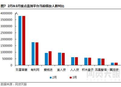 全国网贷人数有多少