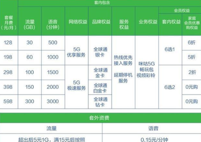 家庭电话是多少流量套餐