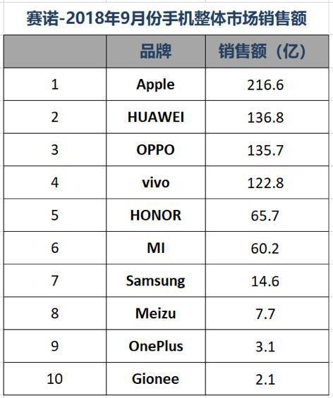 荣耀9现在销量多少