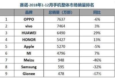 荣耀9现在销量多少