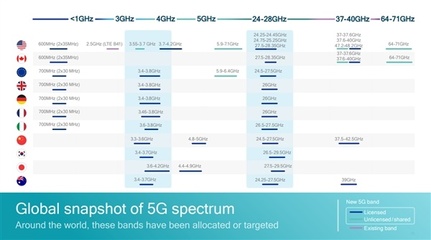 支持5G网络有多少基带