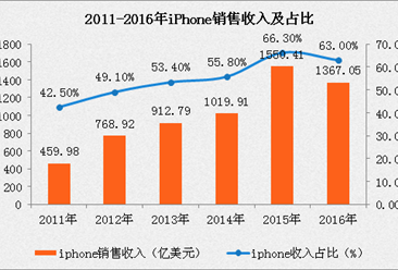 苹果手机一年多少收入