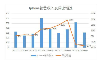 苹果手机一年多少收入