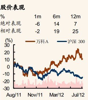 万科股票涨了多少倍