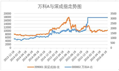 万科股票涨了多少倍