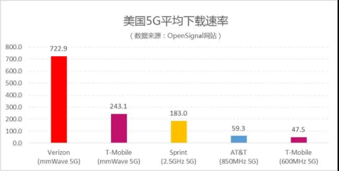 5g网络最快多少m每秒