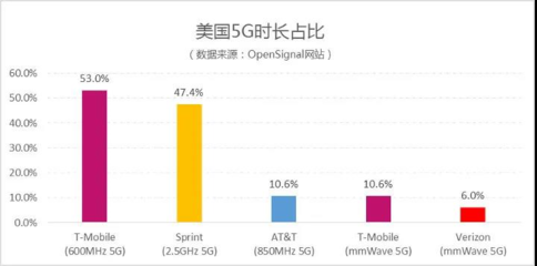 5g网络最快多少m每秒