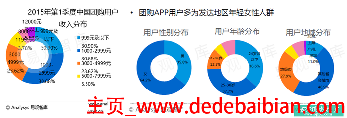 中国现在团购用户多少