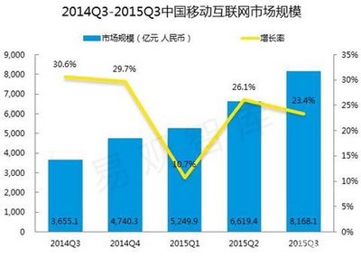 中国现在团购用户多少