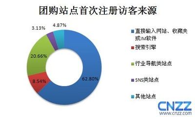 中国现在团购用户多少