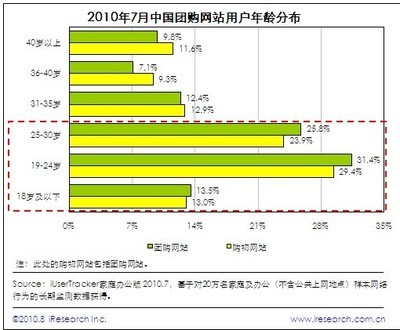 中国现在团购用户多少