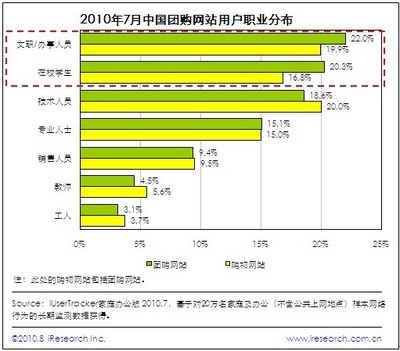 中国现在团购用户多少