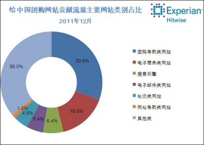 中国现在团购用户多少