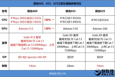 骁龙660比骁龙450强多少