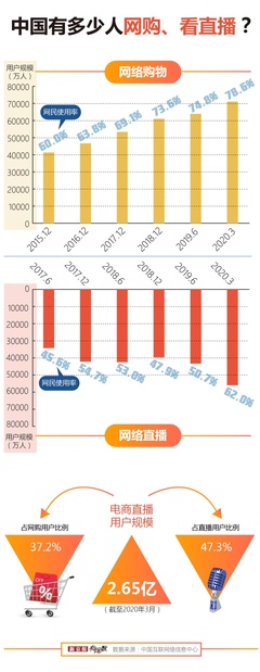 中国多少人网购过