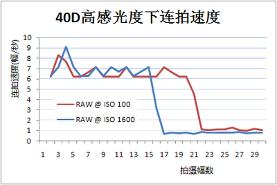 40D是多少度